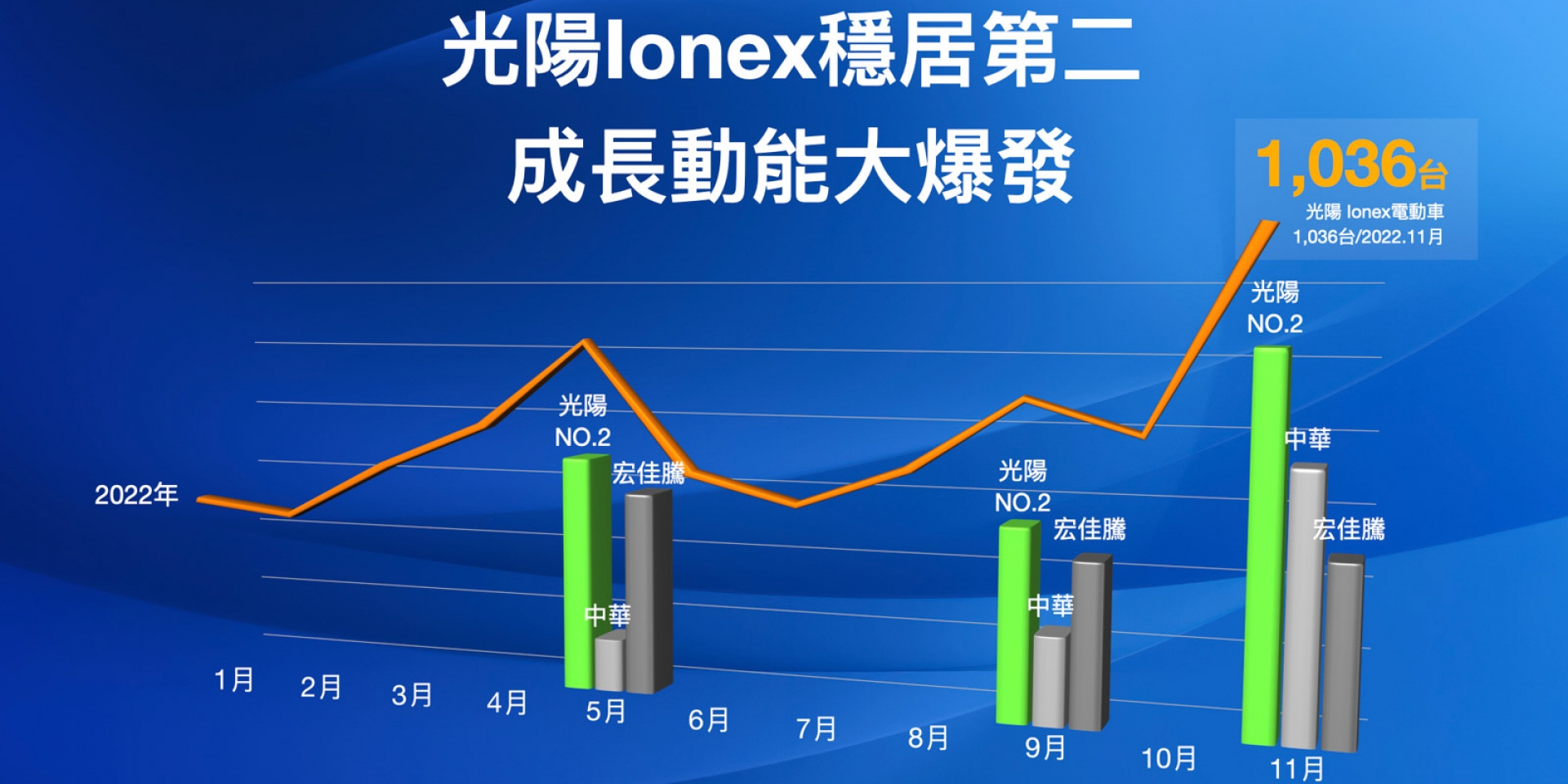 11月電動機車市佔出爐  光陽Ionex三奪亞軍！ 銷量破千創歷史新高  成長率230%領先同業居冠  市佔率達11.7%