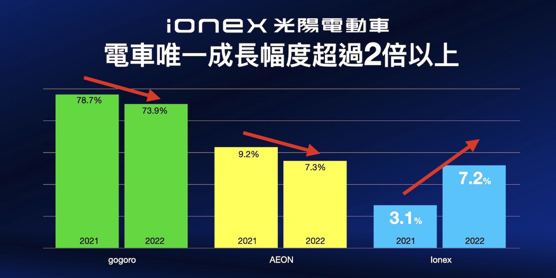 綠牌電動車暢銷開紅盤 i-One Air好到什麼都不必說！市場好評不斷，銷售佳績有目共睹！開春汰舊換新首選Ionex電動車