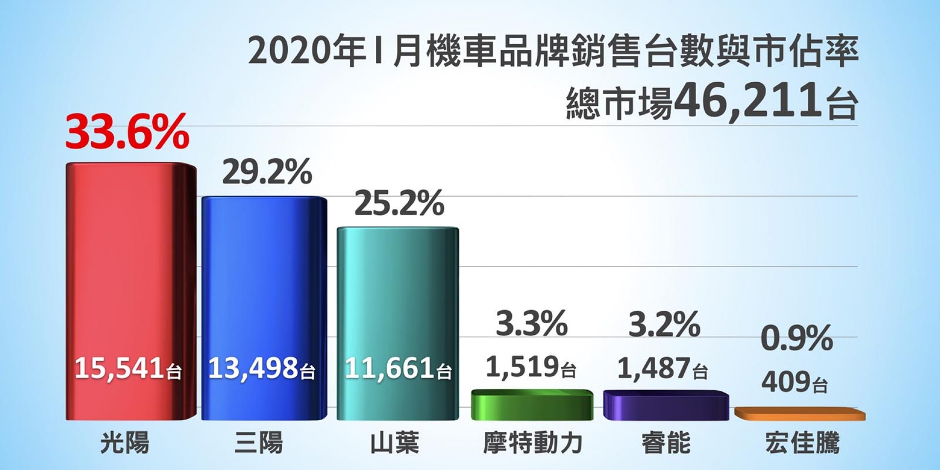 官方新聞稿。台灣機車市場一月份掛牌數據報告 油車龍頭KYMCO 33.6%；電車龍頭 GOGORO 3.2%