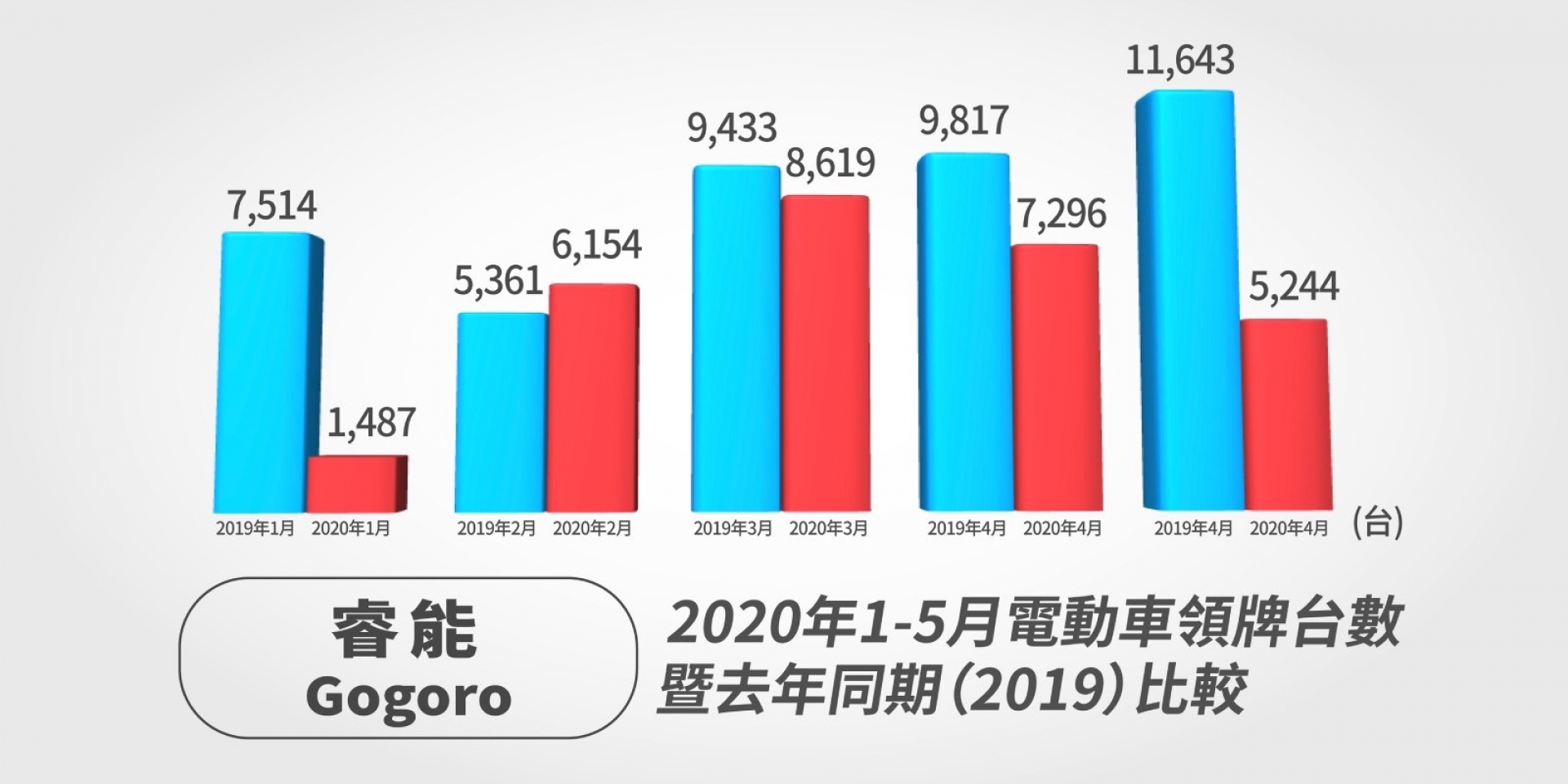 官方新聞稿。疫情趨緩五月機車市場回溫 KYMCO 34.3% 銷量成長最高