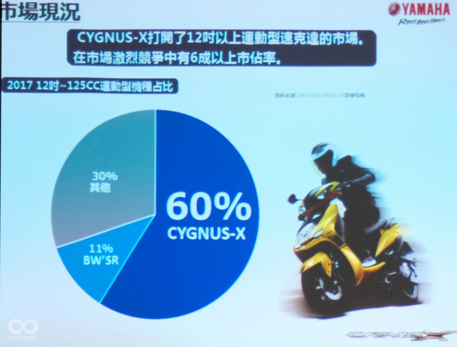 勁戰車系在台灣125cc市場上，擁有高達六成的市佔率，可說是相當厲害的銷售成績