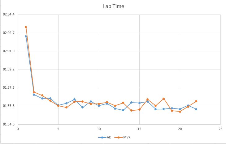 Dovi與Vinales整場比賽的單圈速度比較圖