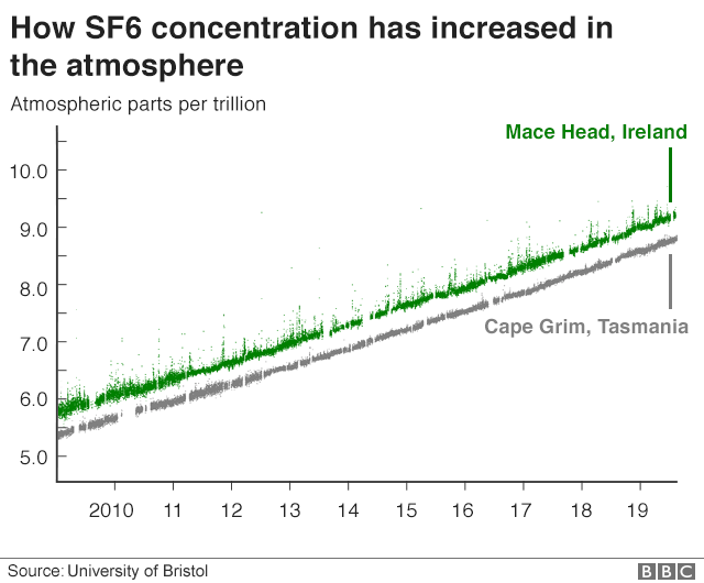 過去二十年間SF6的排放幾乎已經翻倍成長。圖片來源.BBC NEWS