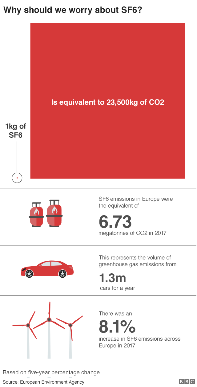 大量用於電力業的SF6 六氟化硫所帶來的影響相當劇烈，根據統計2017年歐盟地區排放的SF6就等同於130萬輛汽車排放一整年的排放總和。圖片來源.BBC News