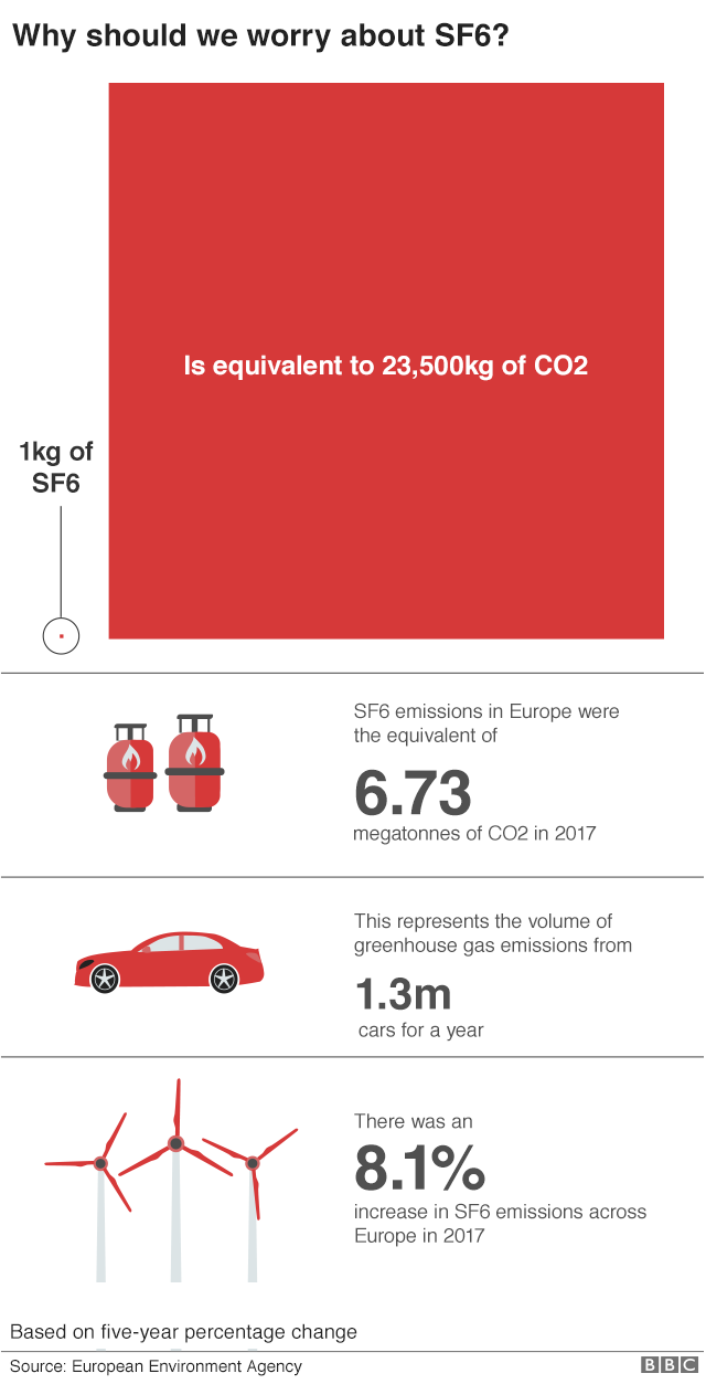 大量用於電力業的SF6 六氟化硫所帶來的影響相當劇烈,根據統計2017年歐盟地區排放的SF6就等同於130萬輛汽車排放一整年的排放總和。圖片來源.BBC News